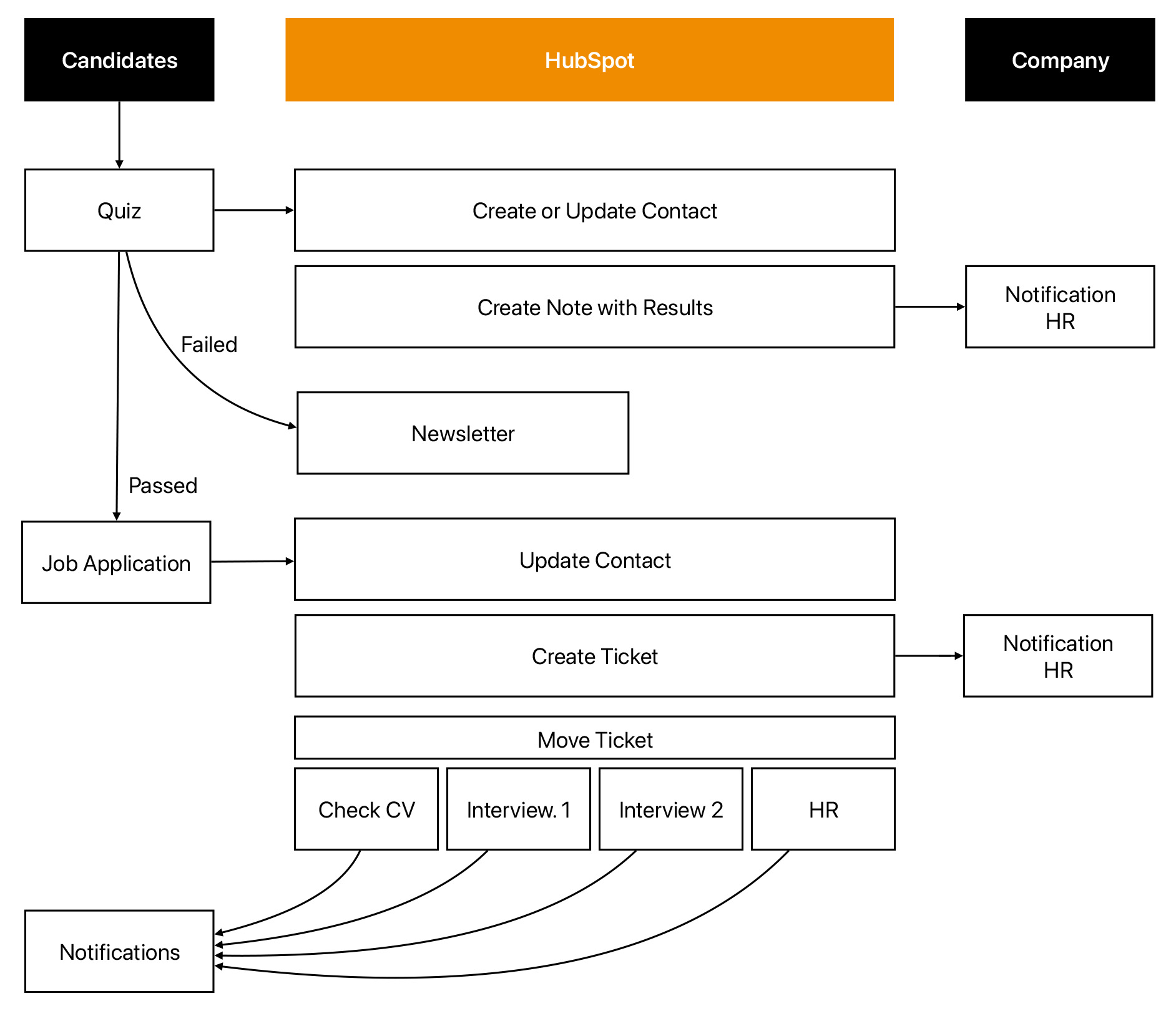 Streamlining the Job Application Process with HubSpot: A Step-by-Step Guide