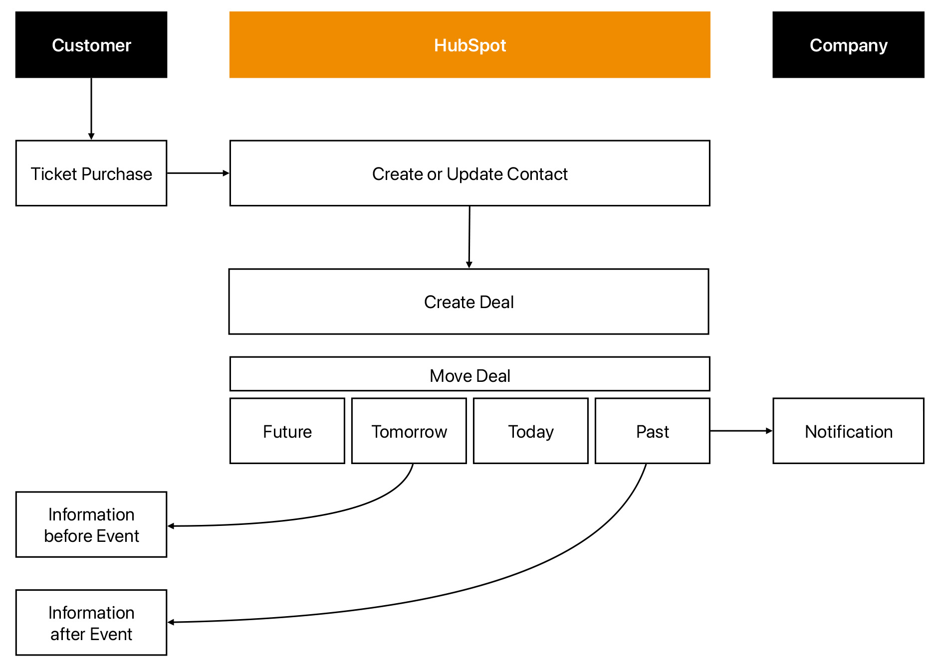 How to Enhance Customer Experience with Webhooks and HubSpot Deal Cards for Events and Tourist Attractions